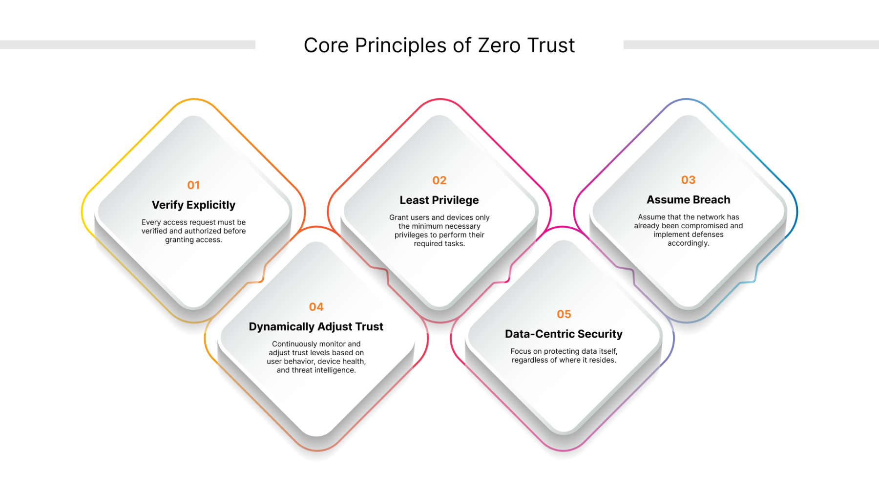 Implementing a Zero-Trust Security Model to Protect Against Cyber Threats